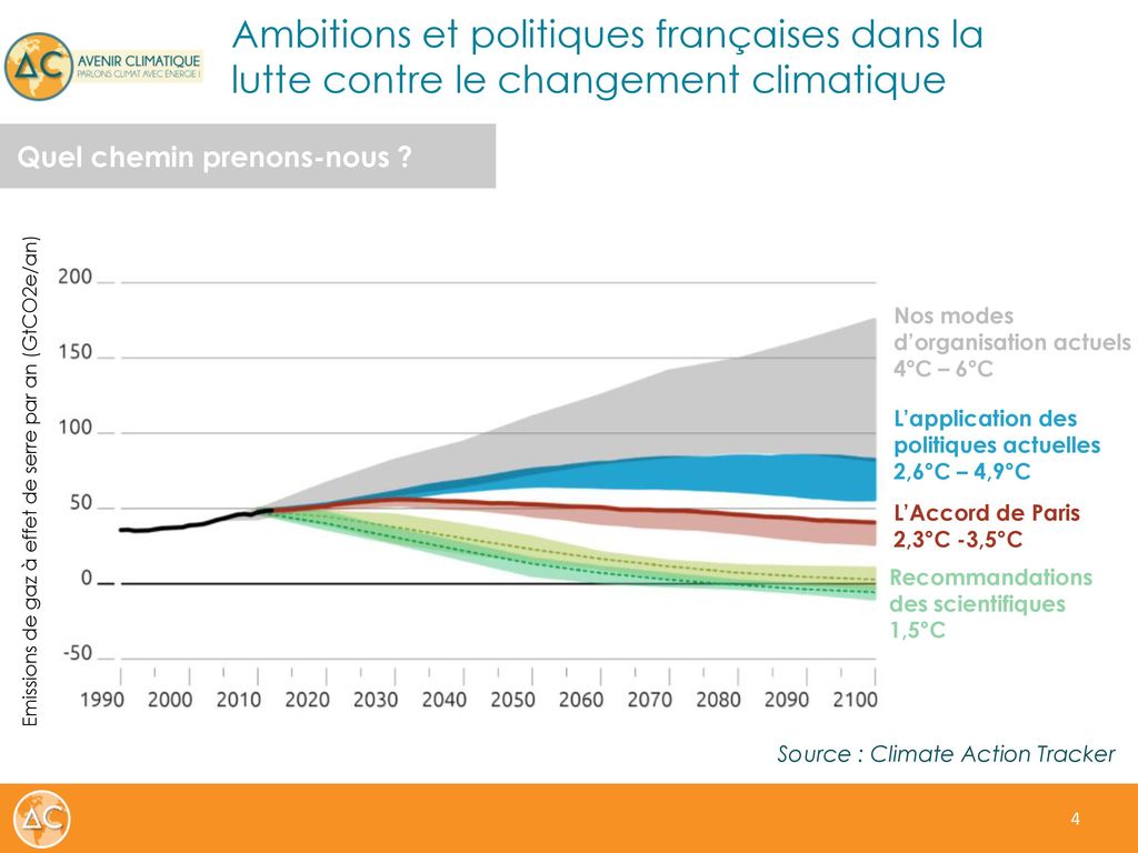 Ambitions et politiques françaises dans la lutte contre le changement climatique