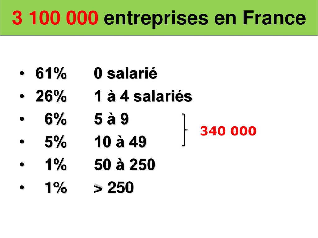 entreprises en France 61% 0 salarié 26% 1 à 4 salariés