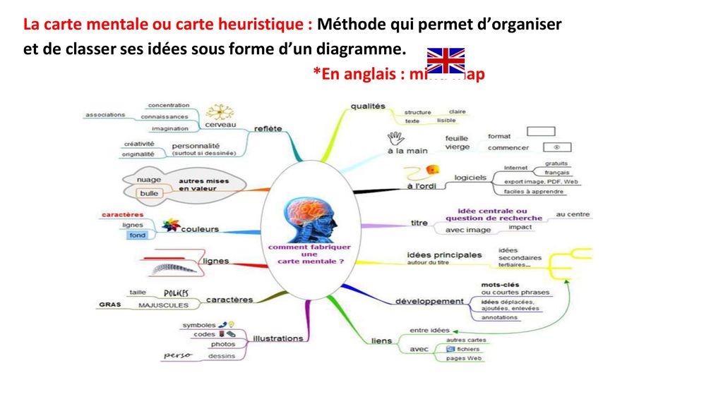 La carte mentale ou carte heuristique : Méthode qui permet d’organiser et de classer ses idées sous forme d’un diagramme.