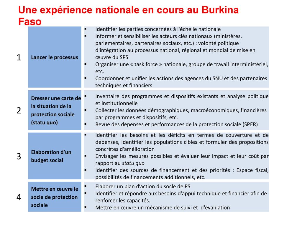 Une expérience nationale en cours au Burkina Faso