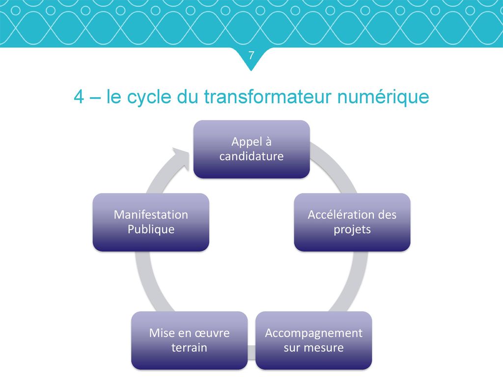 4 – le cycle du transformateur numérique