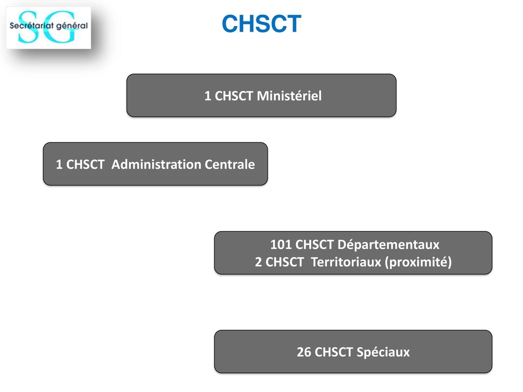 2 CHSCT Territoriaux (proximité) 1 CHSCT Administration Centrale