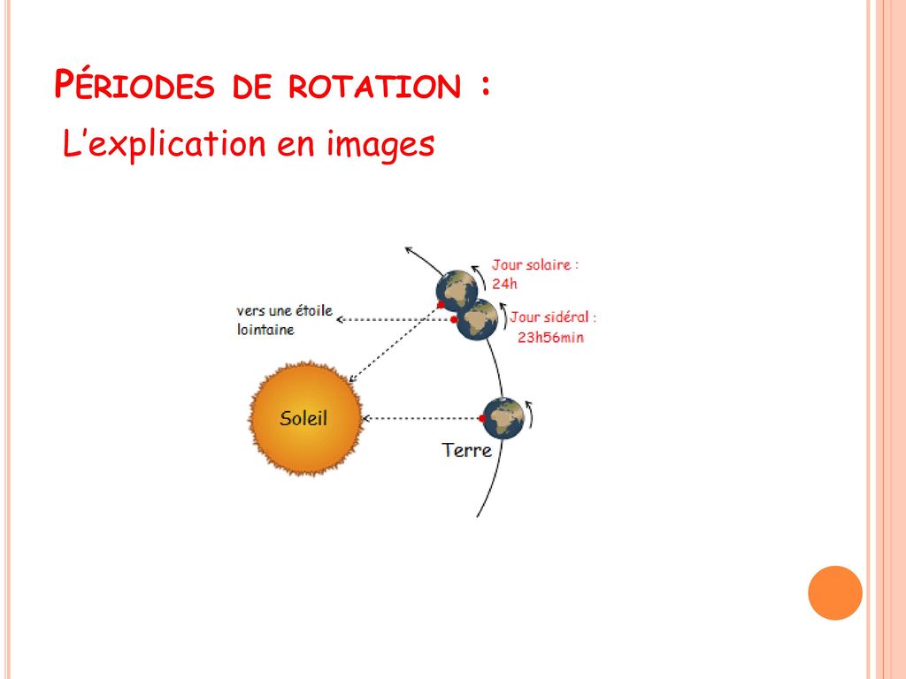 Périodes de rotation : L’explication en images