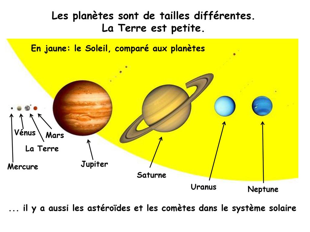 Les planètes sont de tailles différentes.
