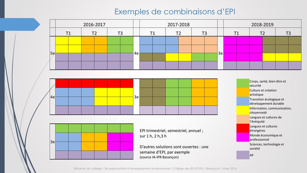 Exemples de combinaisons d’EPI