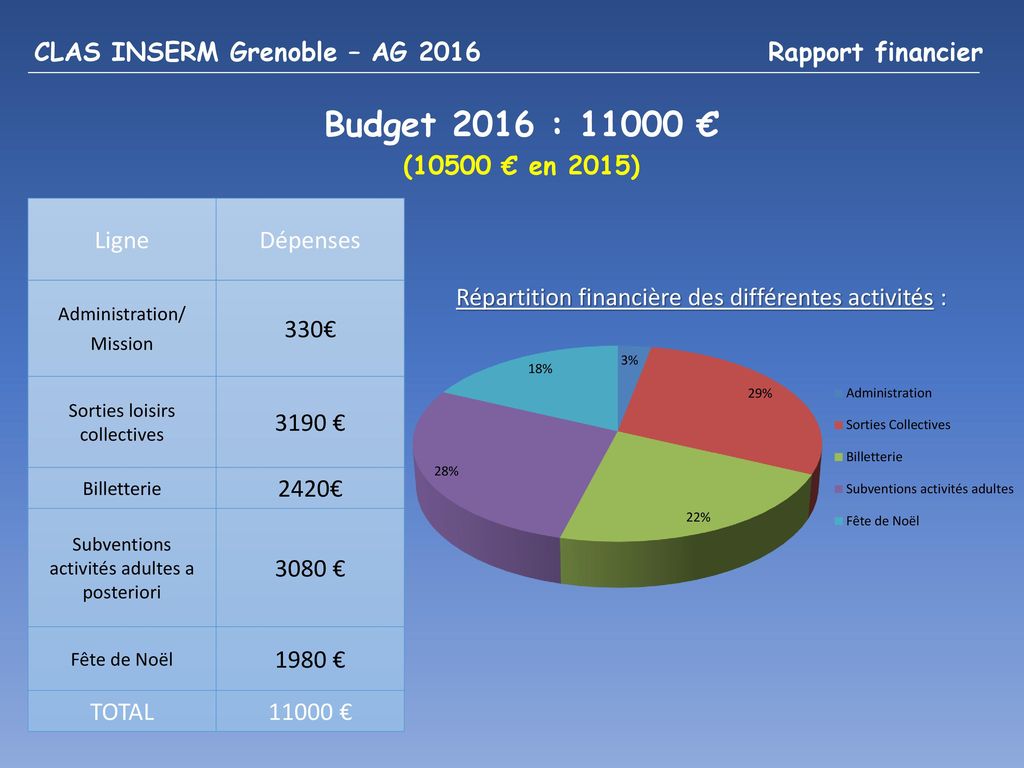 Budget 2016 : € CLAS INSERM Grenoble – AG 2016 Rapport financier