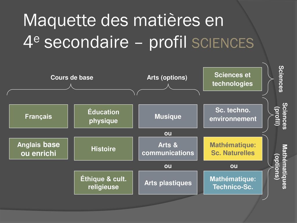 Maquette des matières en 4e secondaire – profil sciences