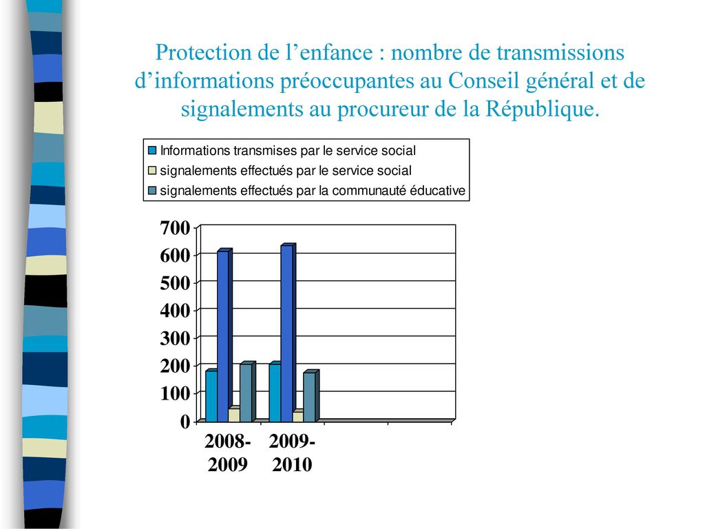 Protection de l’enfance : nombre de transmissions d’informations préoccupantes au Conseil général et de signalements au procureur de la République.