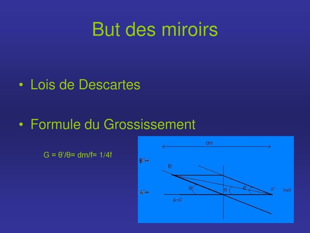 But des miroirs Lois de Descartes Formule du Grossissement