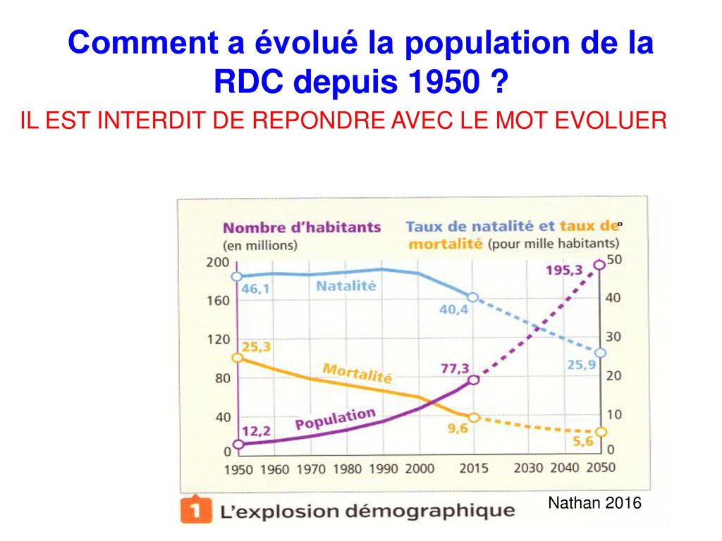 Comment a évolué la population de la RDC depuis 1950