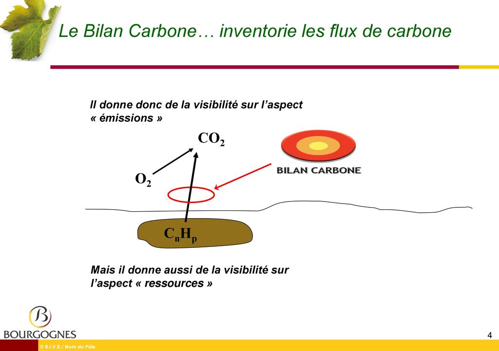 Le Bilan Carbone… inventorie les flux de carbone