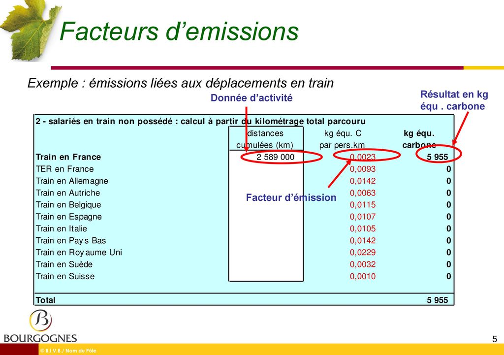 Facteurs d’emissions Exemple : émissions liées aux déplacements en train. Résultat en kg équ . carbone.