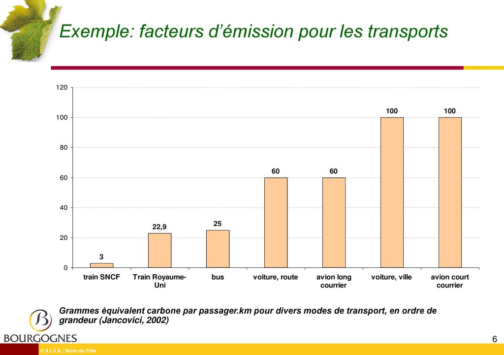 Exemple: facteurs d’émission pour les transports