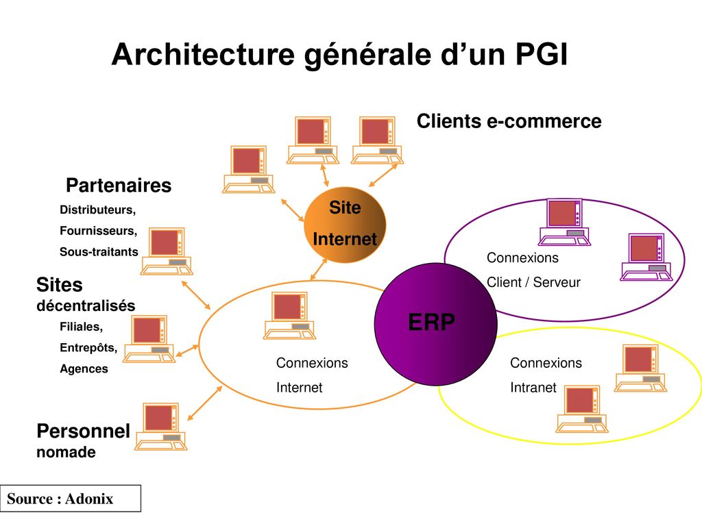 Architecture générale d’un PGI