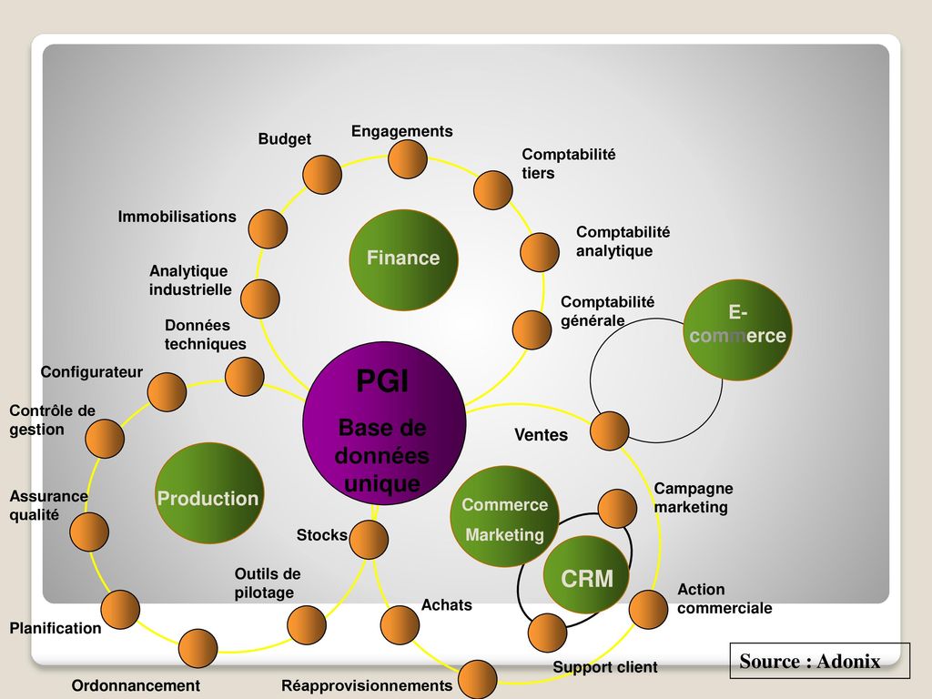 PGI Base de données unique CRM Source : Adonix Finance E-commerce