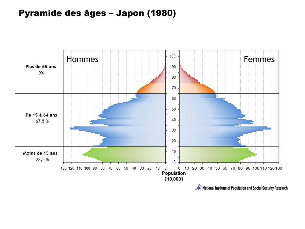 Pyramide des âges – Japon (1980)