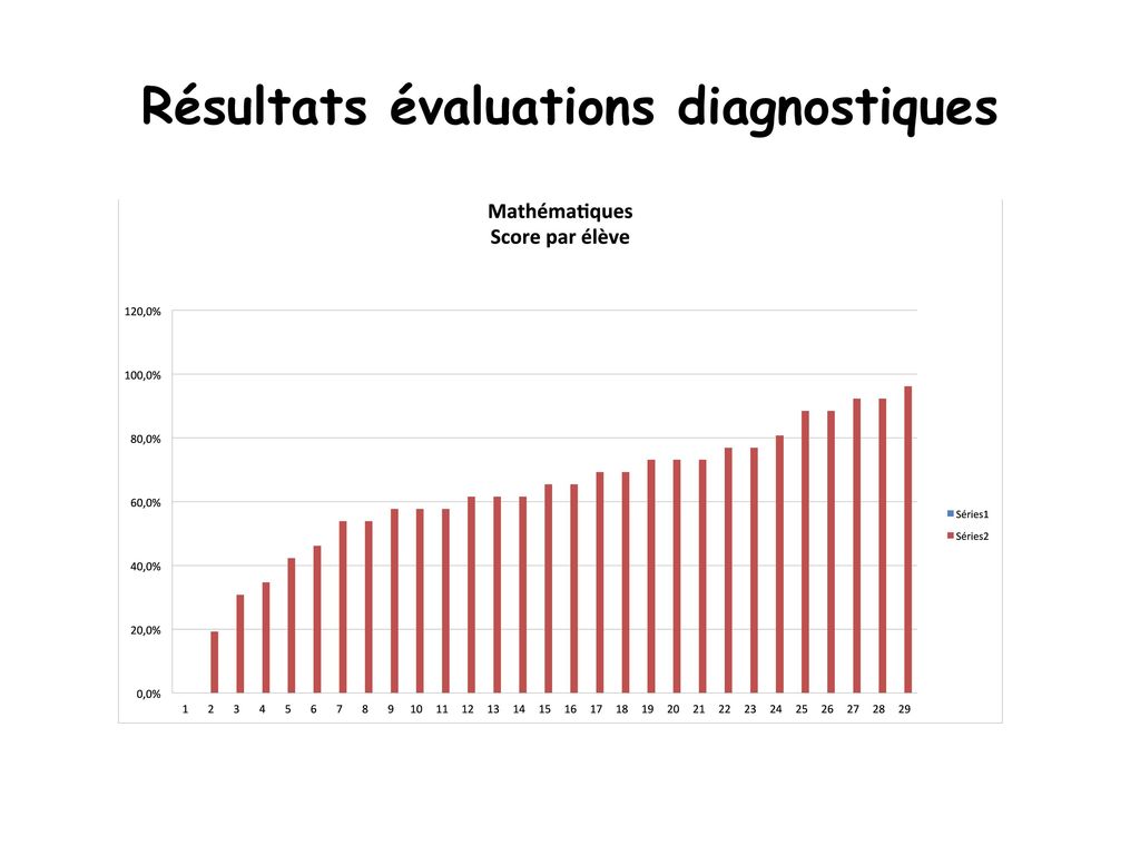 Résultats évaluations diagnostiques