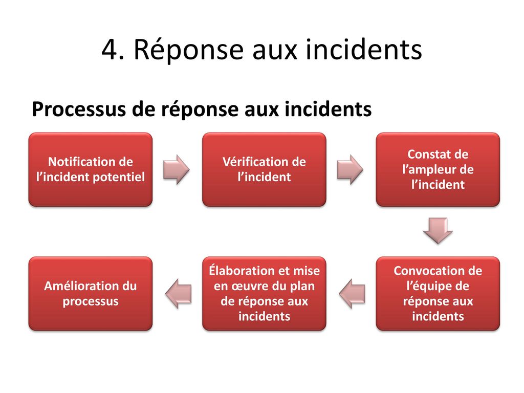 4. Réponse aux incidents Processus de réponse aux incidents