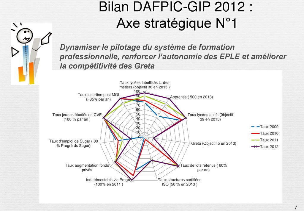 Bilan DAFPIC-GIP 2012 : Axe stratégique N°1