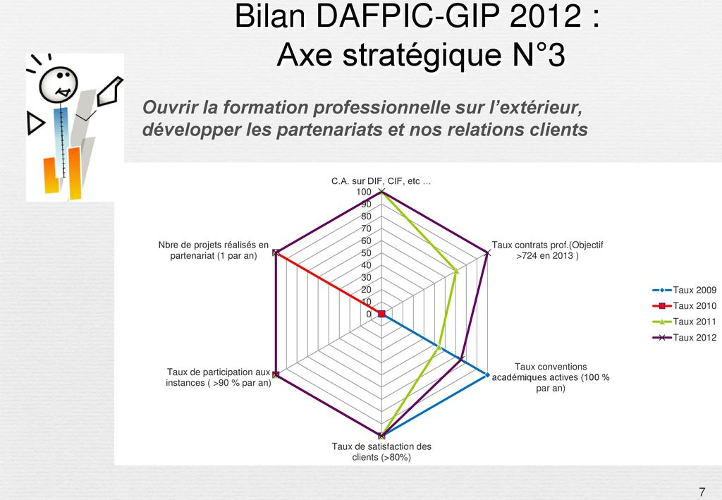 Bilan DAFPIC-GIP 2012 : Axe stratégique N°3