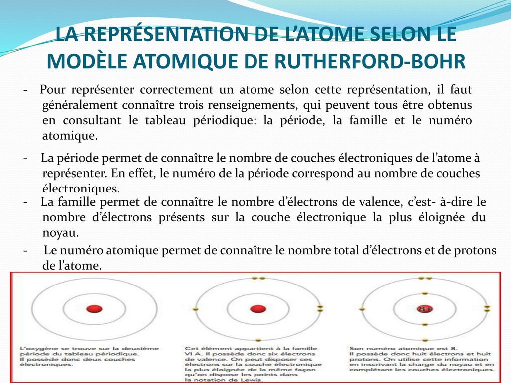 LA REPRÉSENTATION DE L’ATOME SELON LE MODÈLE ATOMIQUE DE RUTHERFORD-BOHR