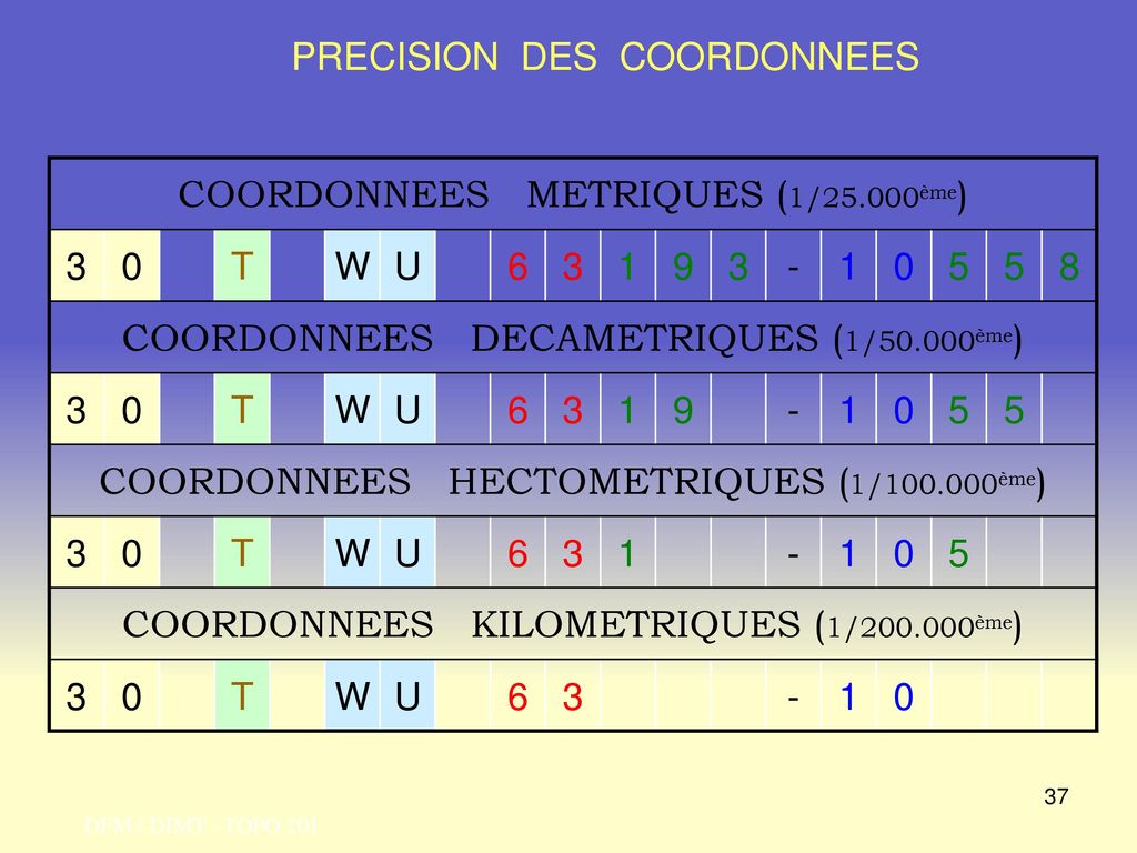 PRECISION DES COORDONNEES COORDONNEES METRIQUES (1/25.000ème) 3 T W U