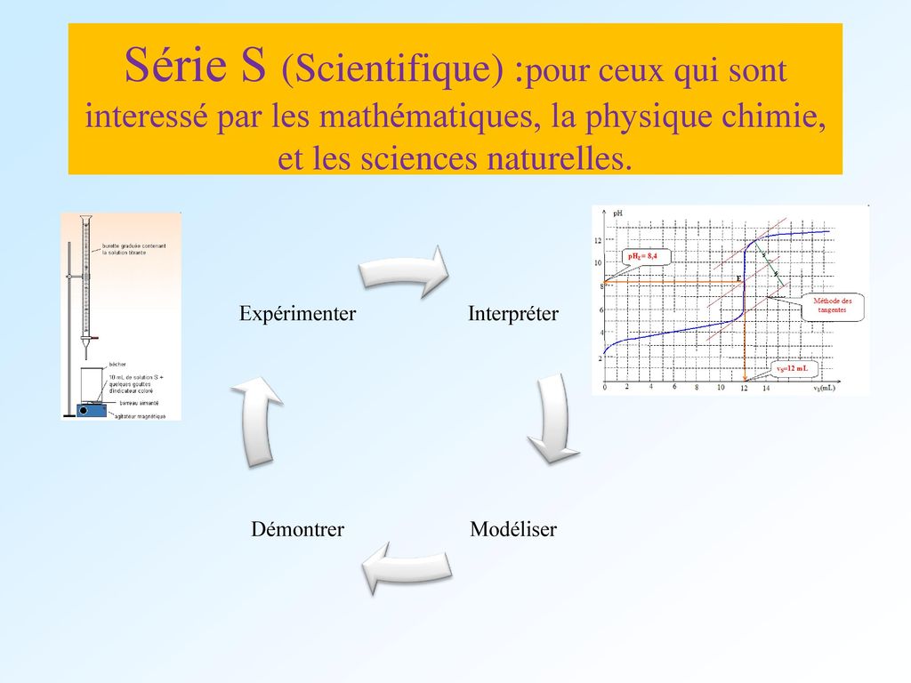 Série S (Scientifique) :pour ceux qui sont interessé par les mathématiques, la physique chimie, et les sciences naturelles.