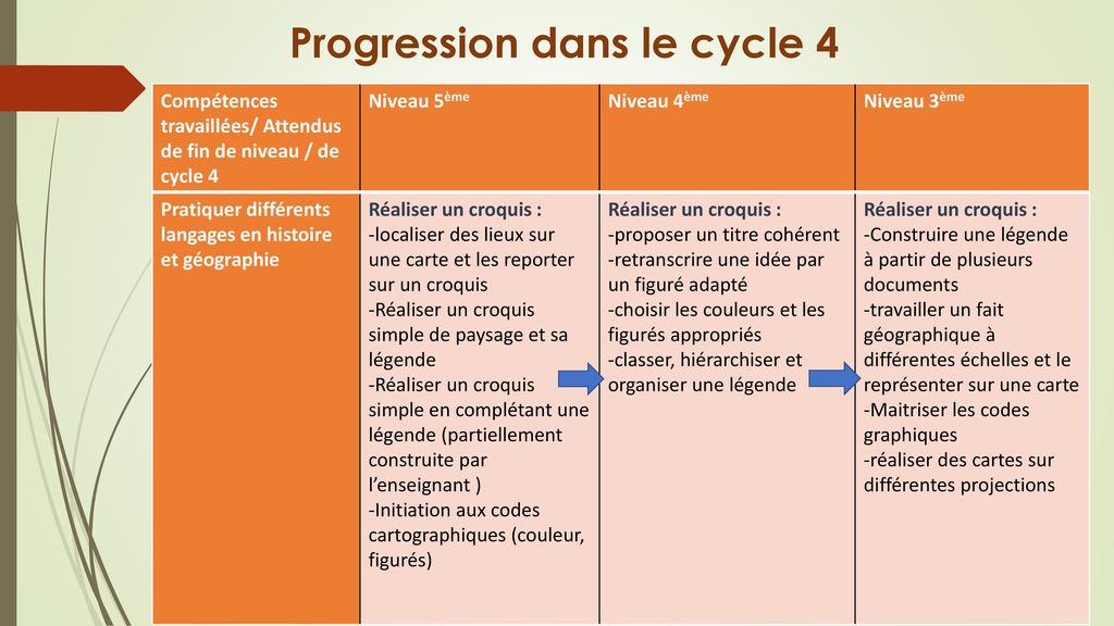Progression dans le cycle 4