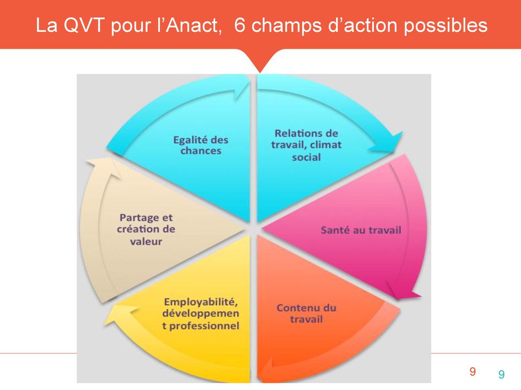 La QVT pour l’Anact, 6 champs d’action possibles