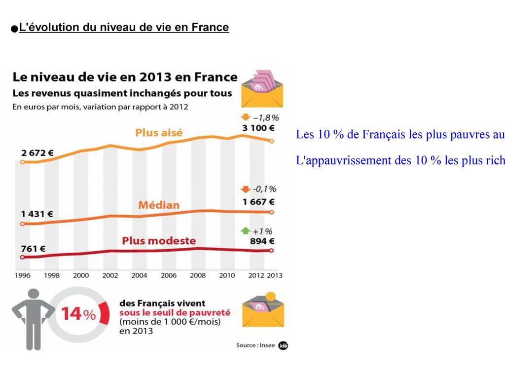 L évolution du niveau de vie en France
