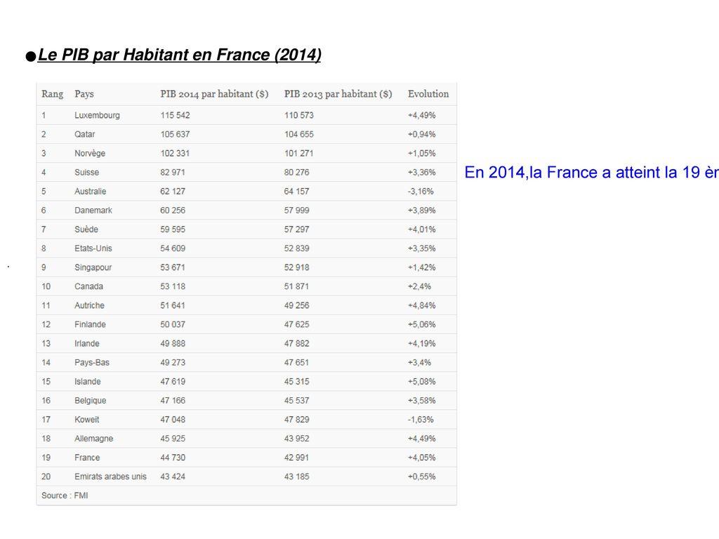 Le PIB par Habitant en France (2014)