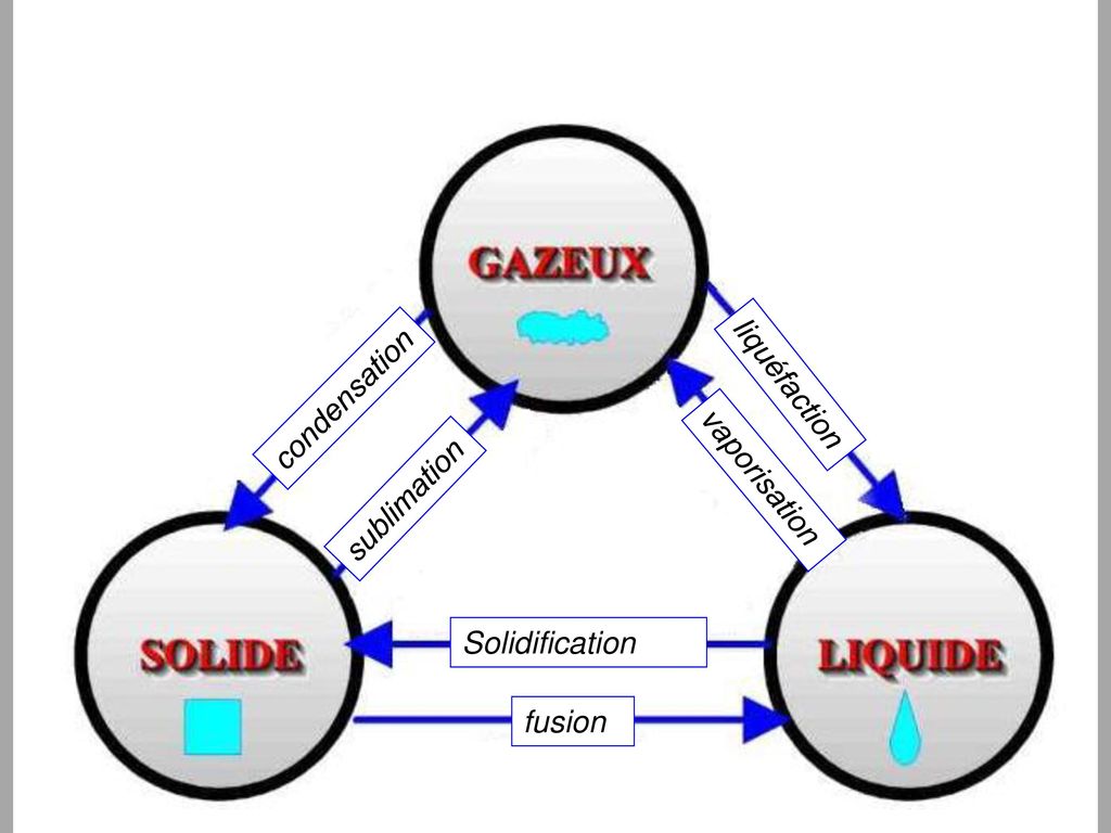liquéfaction condensation vaporisation sublimation Solidification fusion