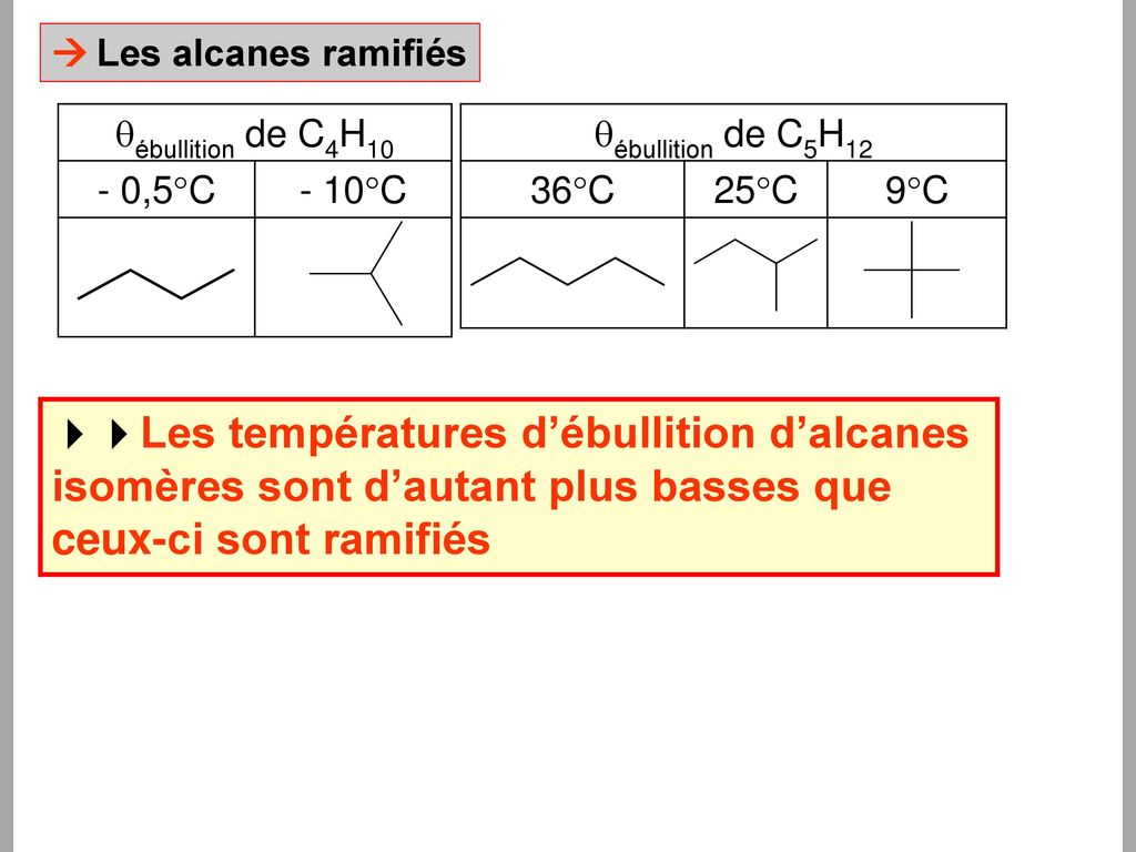  Les alcanes ramifiés qébullition de C4H ,5°C. - 10°C. qébullition de C5H12. 36°C. 25°C.