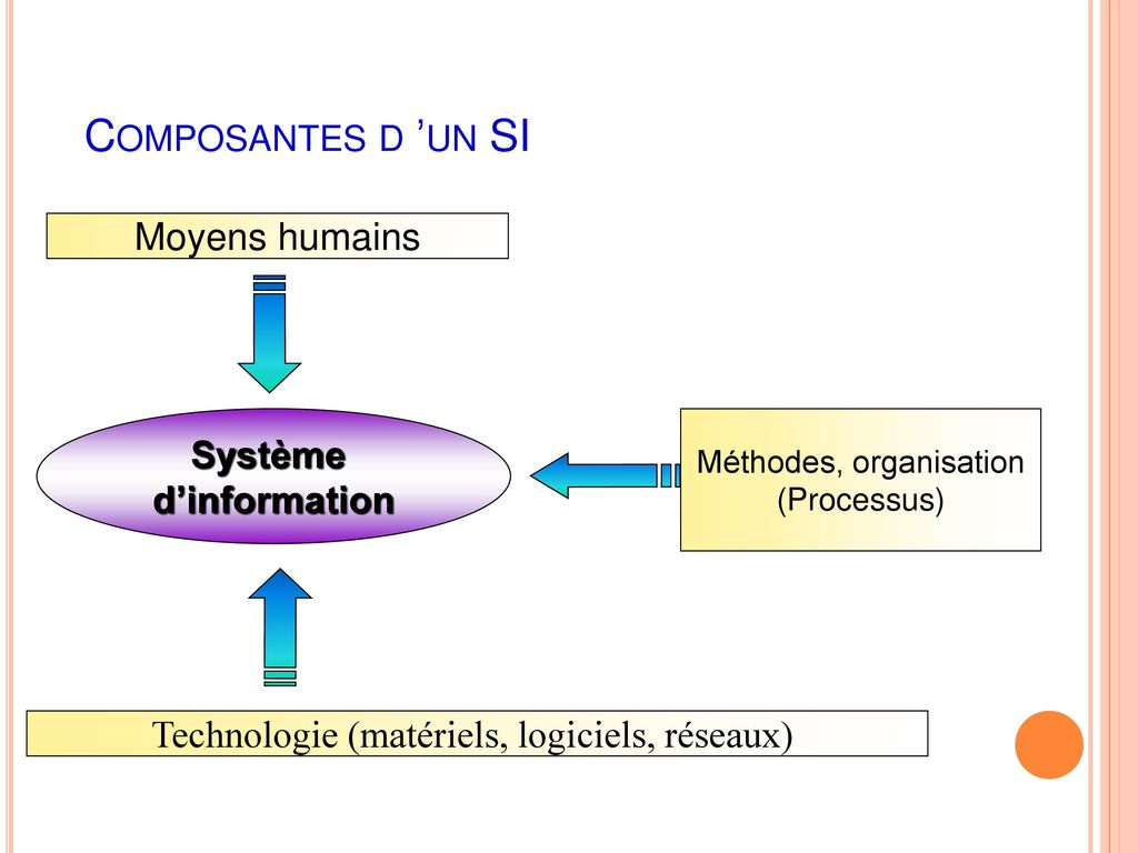 Composantes d ’un SI Moyens humains Système d’information