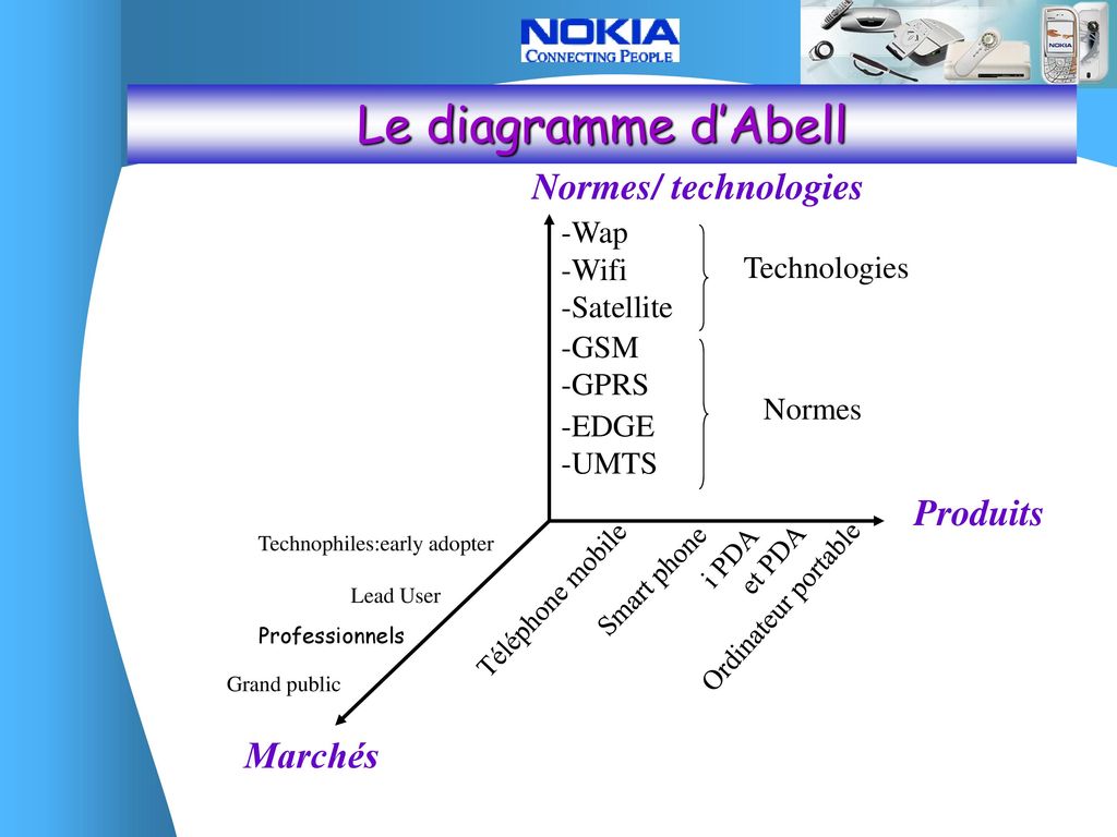 Le diagramme d’Abell Normes/ technologies Produits Marchés -Wap -Wifi