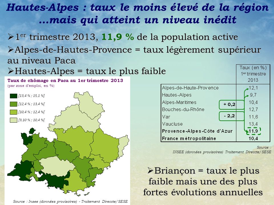 Hautes-Alpes : taux le moins élevé de la région