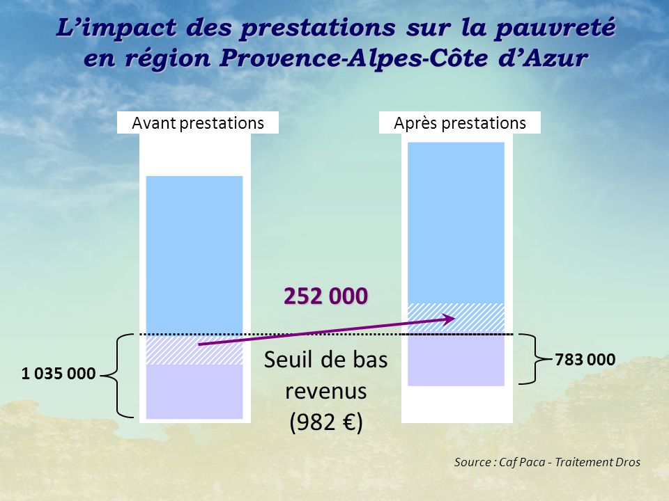 L’impact des prestations sur la pauvreté en région Provence-Alpes-Côte d’Azur
