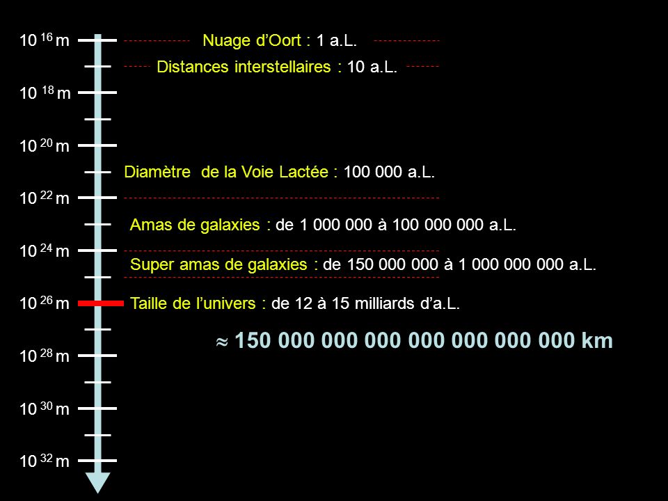 10 16 m Nuage d’Oort : 1 a.L. Distances interstellaires : 10 a.L m m. Diamètre de la Voie Lactée : a.L.