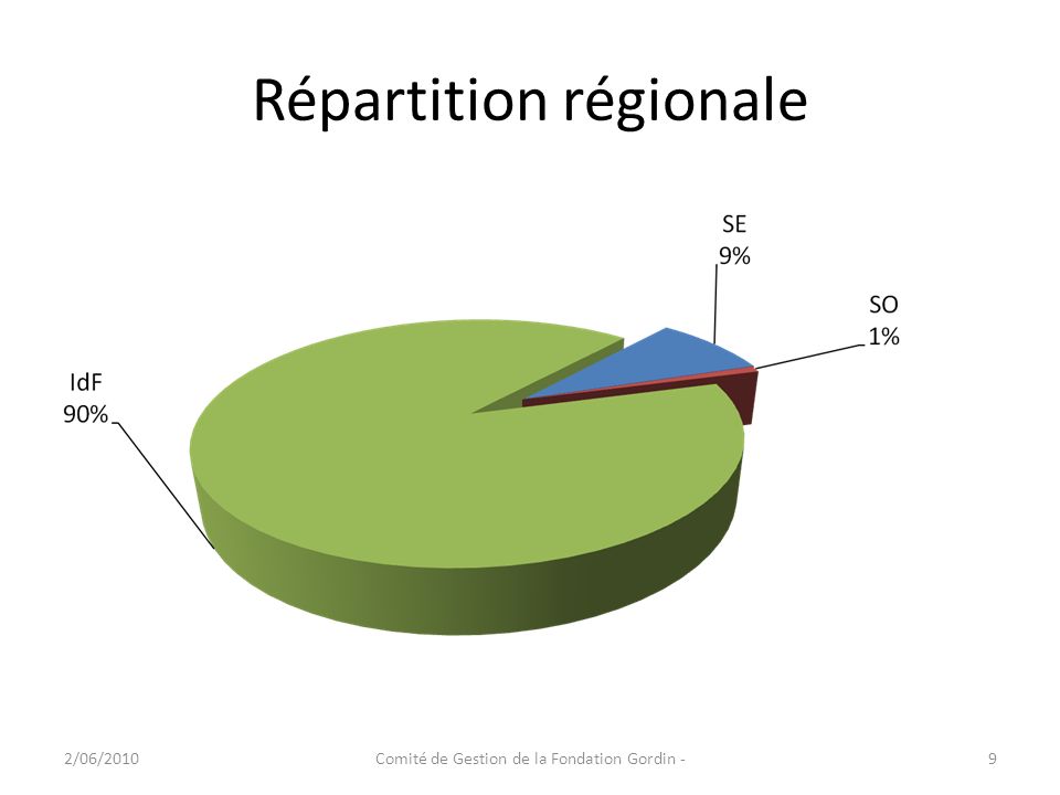 Répartition régionale