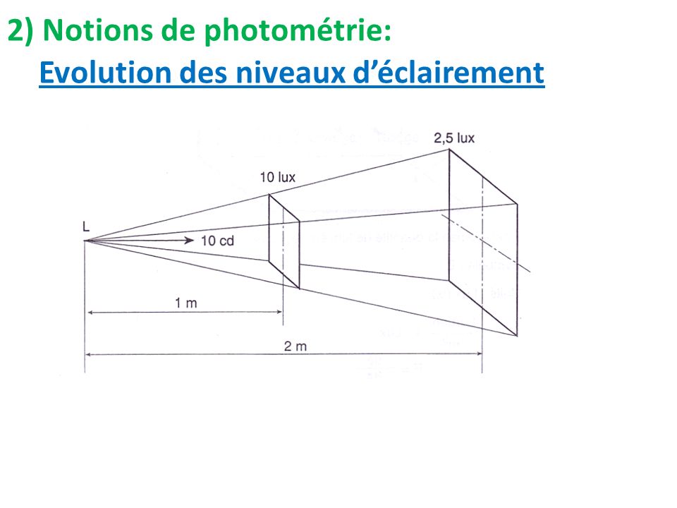 2) Notions de photométrie: