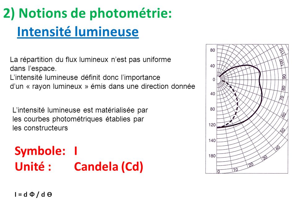 2) Notions de photométrie: Intensité lumineuse