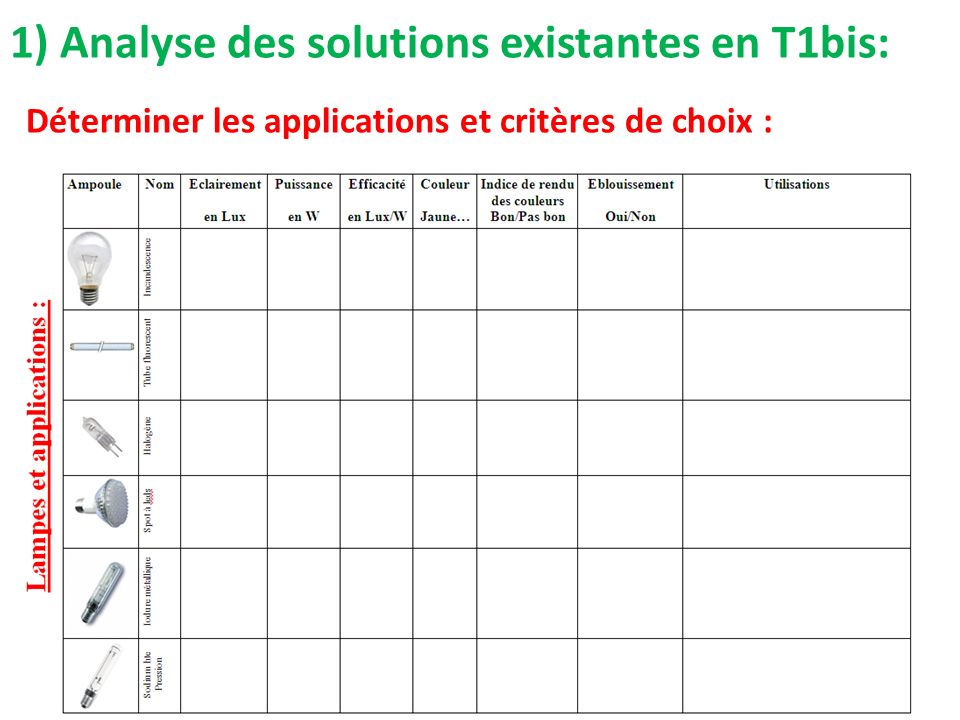 1) Analyse des solutions existantes en T1bis: