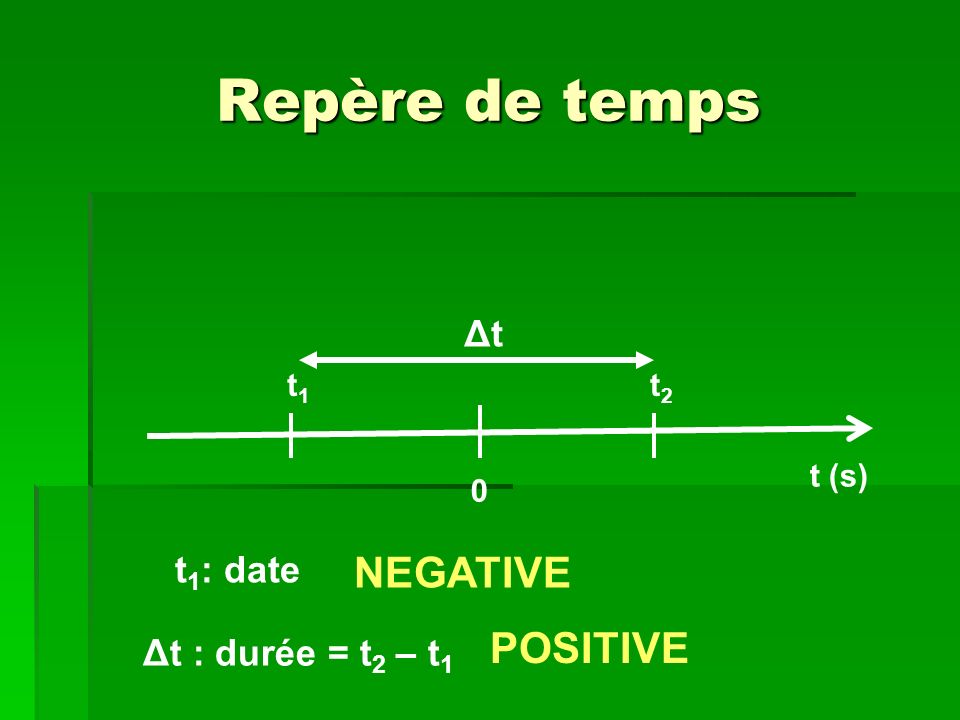 Repère de temps NEGATIVE POSITIVE Δt t1: date Δt : durée = t2 – t1 t1