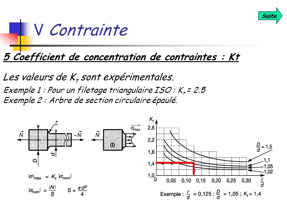 V Contrainte 5 Coefficient de concentration de contraintes : Kt