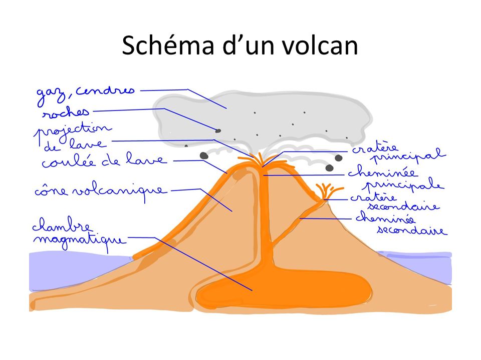 Schéma d’un volcan