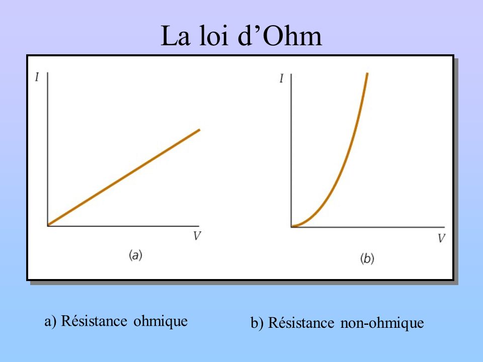 La loi d’Ohm a) Résistance ohmique b) Résistance non-ohmique