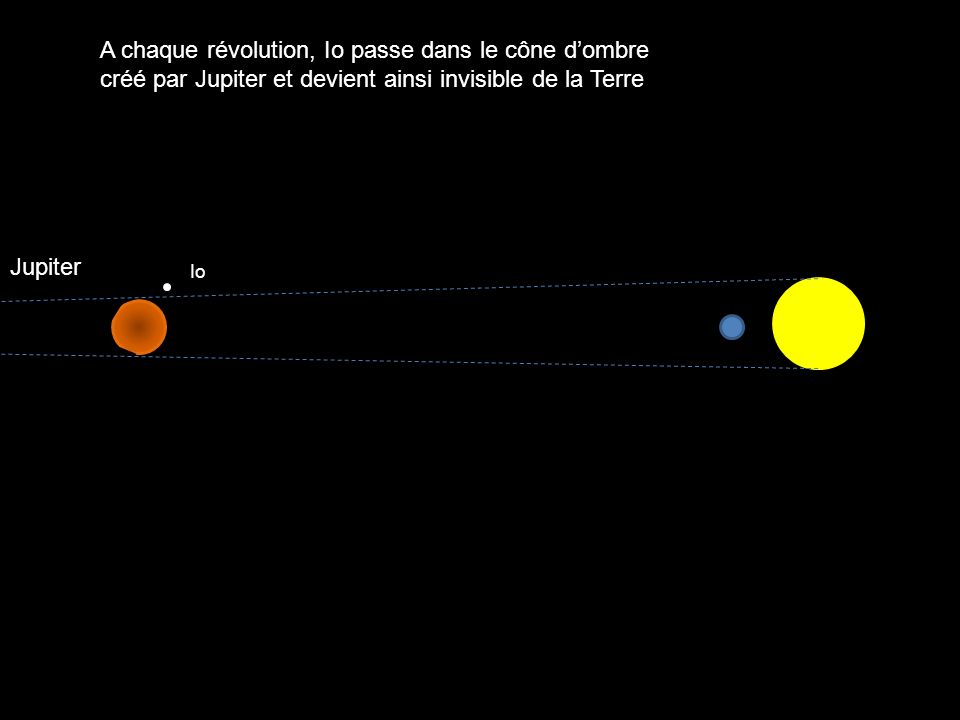 A chaque révolution, Io passe dans le cône d’ombre créé par Jupiter et devient ainsi invisible de la Terre