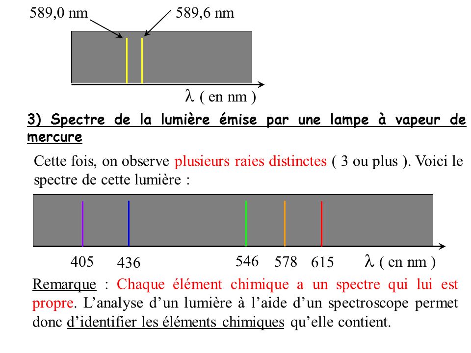 589,0 nm 589,6 nm.  ( en nm ) 3) Spectre de la lumière émise par une lampe à vapeur de mercure.