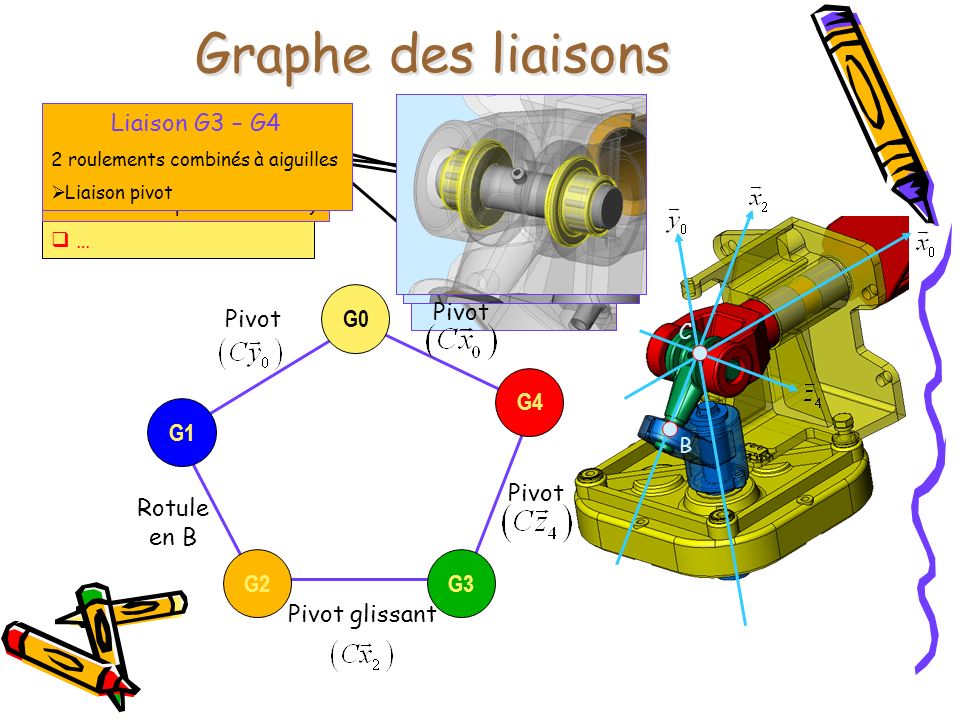 Graphe des liaisons Liaison G2 – G3 Liaison G1 – G2 Liaison G3 – G4