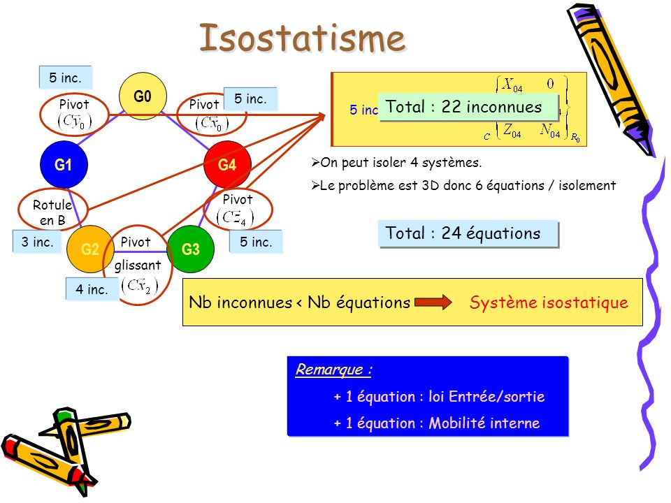 Isostatisme G0 Total : 22 inconnues G1 G4 Total : 24 équations G2 G3